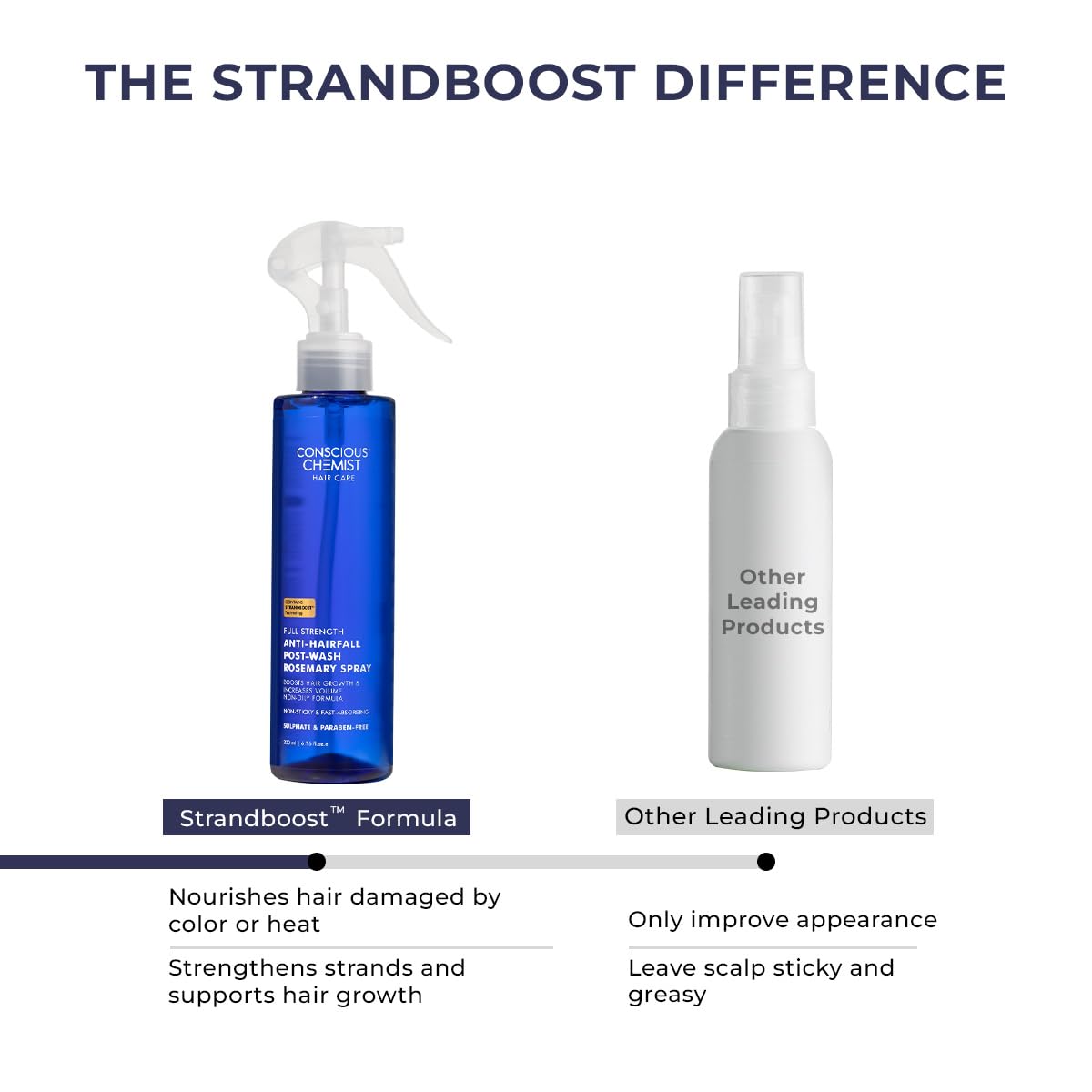 Conscious Chemist® Rosemary Water Spray for Hair Growth - 200ml