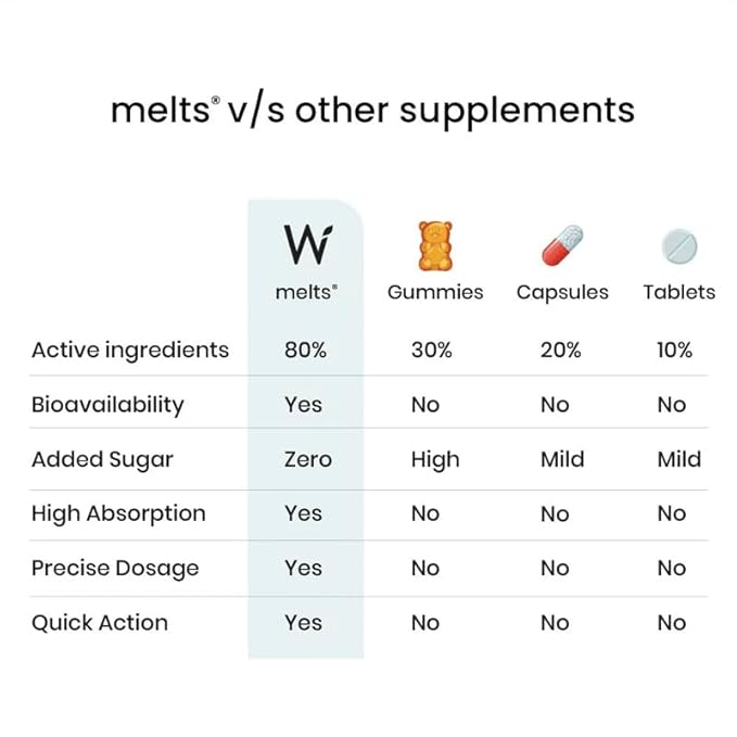 Wellbeing Nutrition Melts Testo Power -Pack of 30