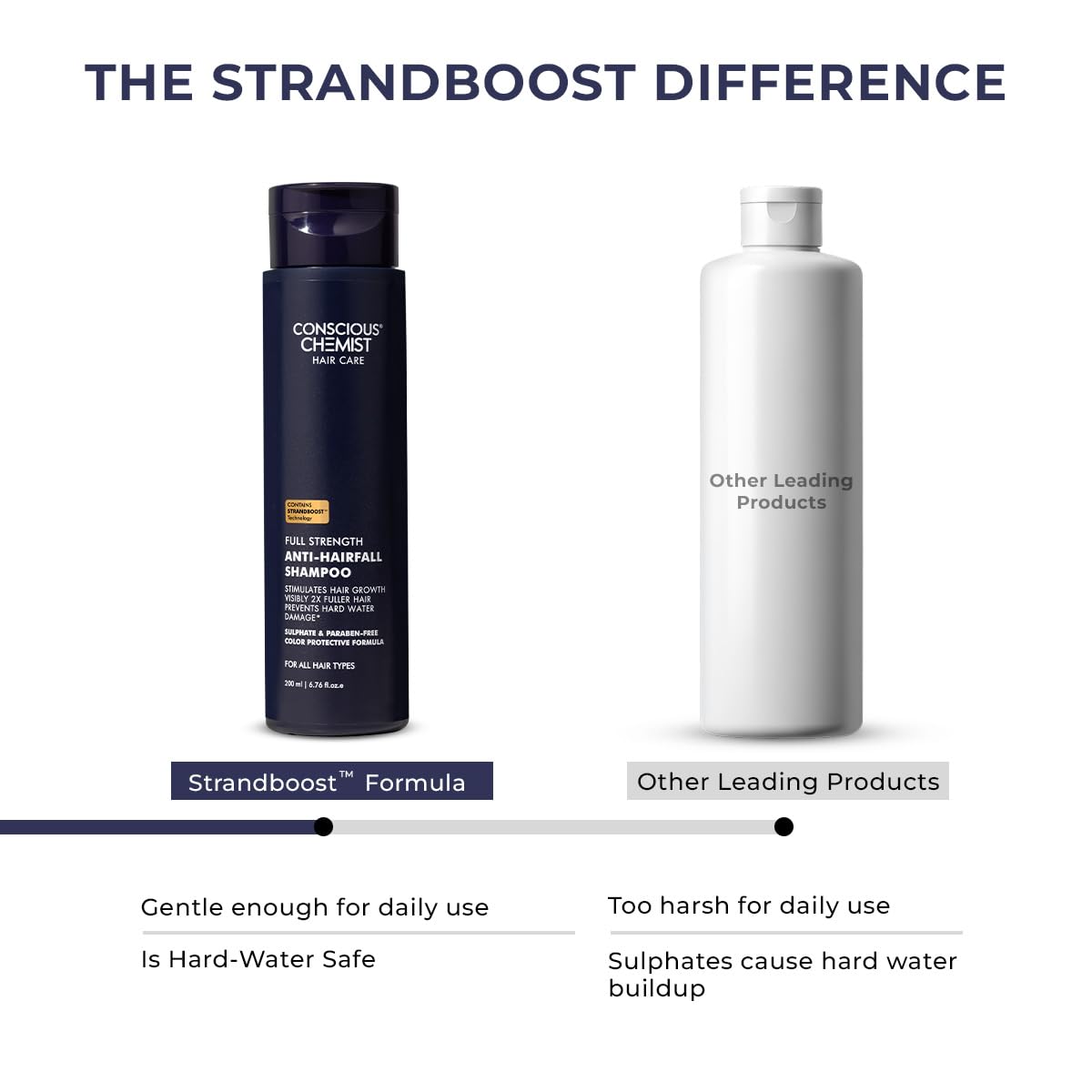 Conscious Chemist® Anti Hairfall Shampoo - 200ml