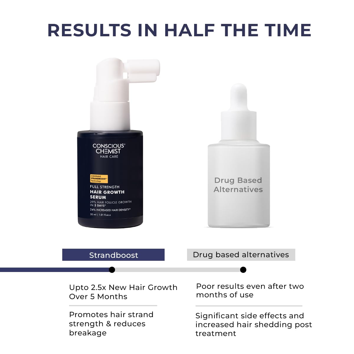 Conscious Chemist® Hair Growth & Anti Hair Fall Serum - 30ml