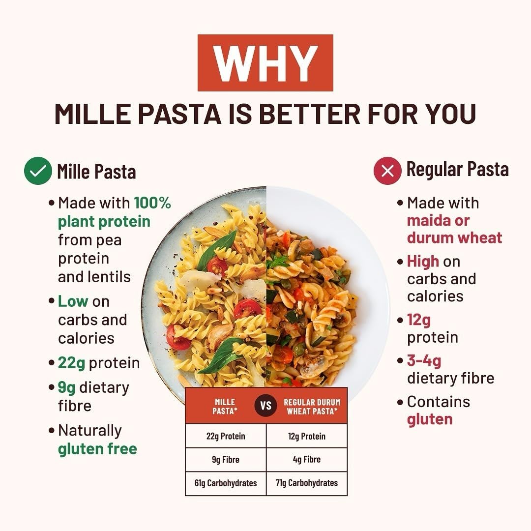 Mille High Protein Fusilli Pasta | Gluten Free