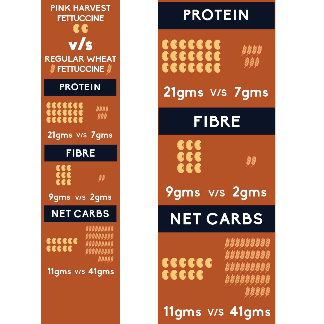 Pink Harvest Farms Chickpea and Soybean Fettuccine Pasta | No Rice - No Maida