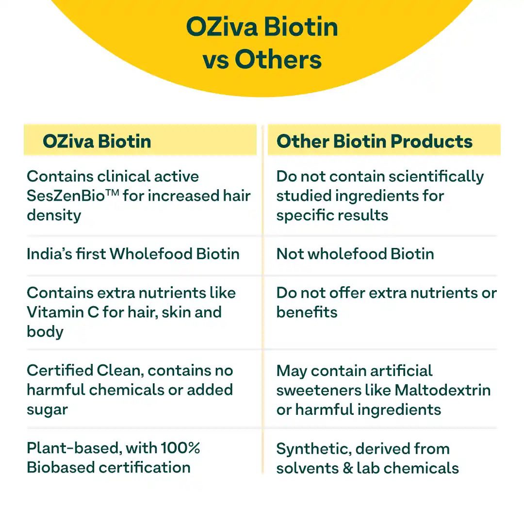 OZiva Plant Based Biotin Powder, 125 gm