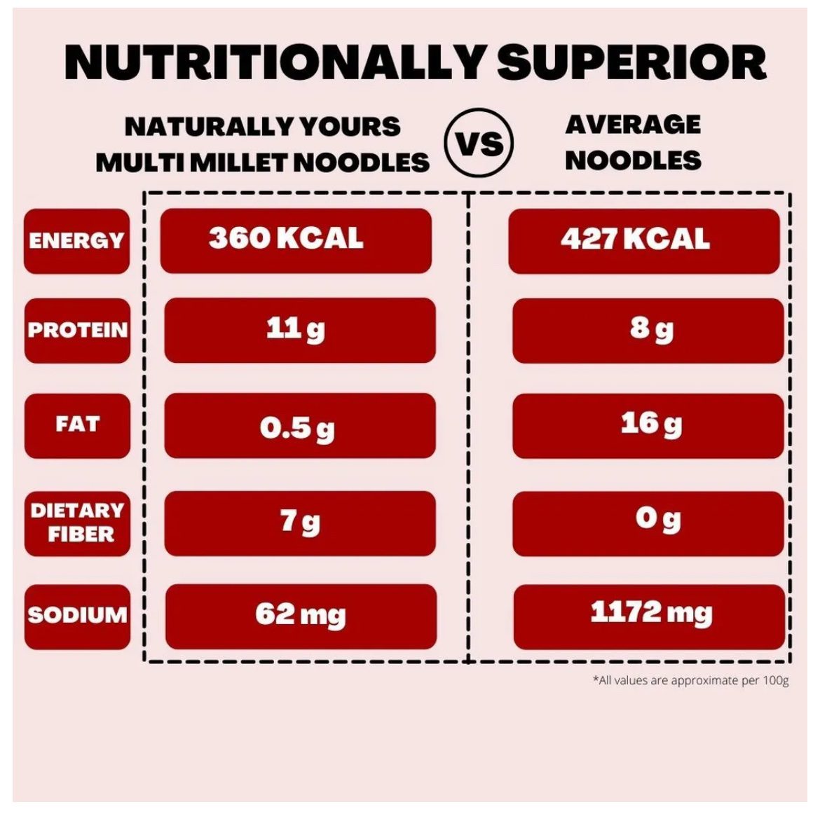 Naturally Yours Multi Millet Noodles -180 grams