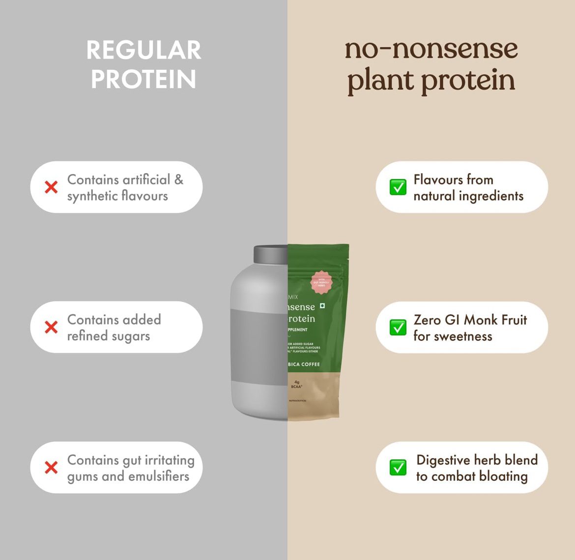 Cosmix No-Nonsense Plant Protein | 24g Protein/Serve | Malnad Arabica Coffee -500 G